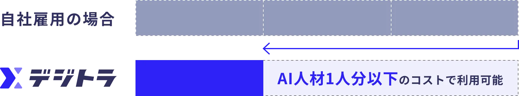 最短2営業日で専属AIチームをアサイン